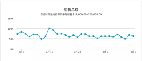 跨境电商eBay 2015年3月热门类别推荐