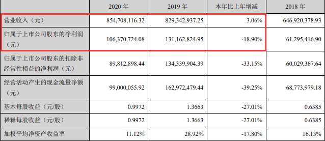 跨境电商物流3C大卖杰美特2020年营收8.55亿，净利下滑近20%