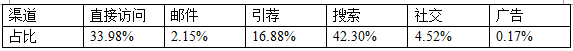 出海德国Shopping类网站流量分析报告