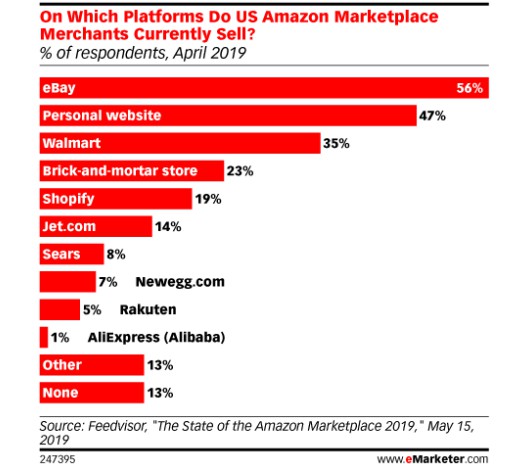 跨境电商平台eMarketer：56%的美亚站卖家也通过eBay销售