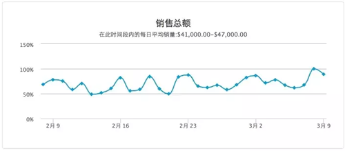 跨境电商eBay 2015年3月热门类别推荐