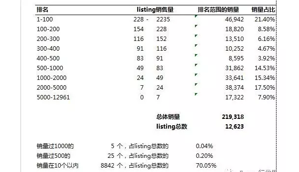 跨境出海 亚马逊销量排行榜TOP 的优质Listing应该长什么样？