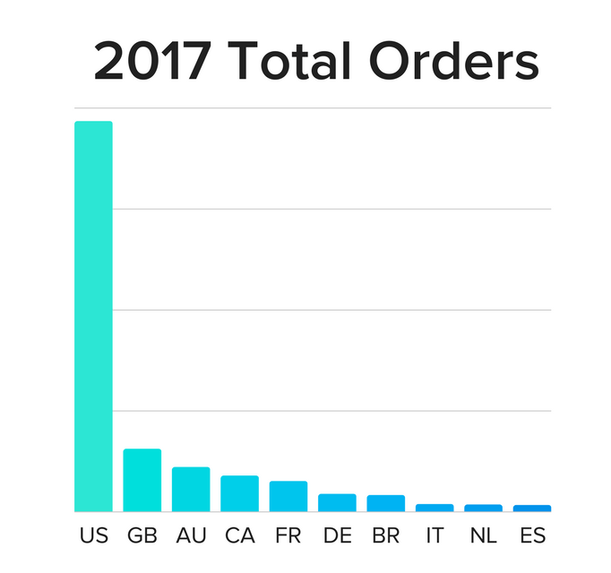 b2b嘿，卖家们！快去瞄准这3个市场……