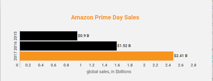 跨境出海备战Prime Day，卖家怎样在今年狂赚一笔？