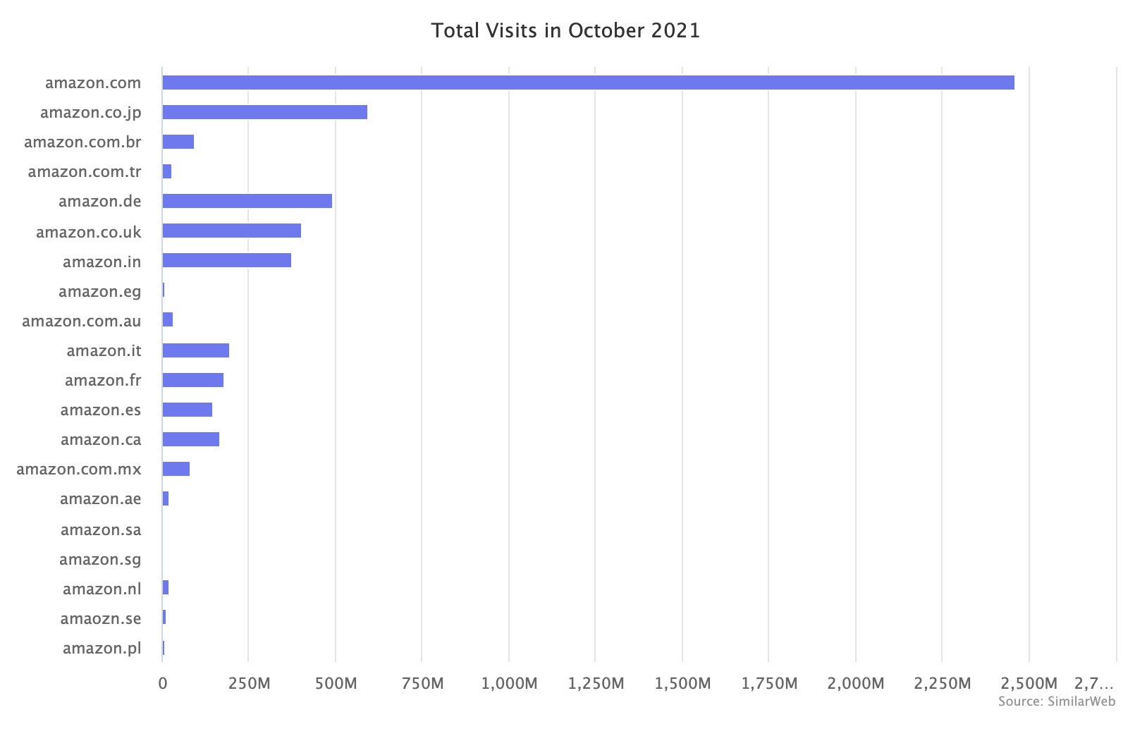 Is cross-border e-commerce logistics the least competitive? The US website has become an Amazon seller's sales treasure trove