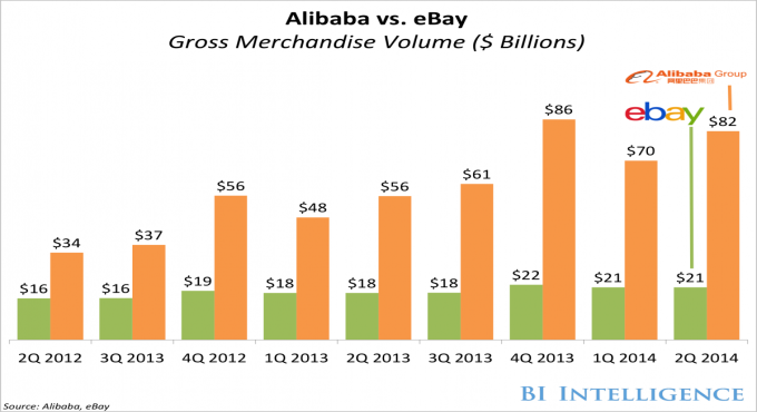 跨境电商平台阿里巴巴正成为亚马逊和eBay巨大威胁