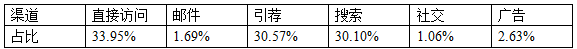 出海德国Shopping类网站流量分析报告