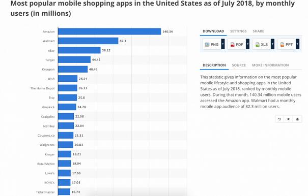 跨境资讯报告显示：美国近80%的人在家使用购物APP