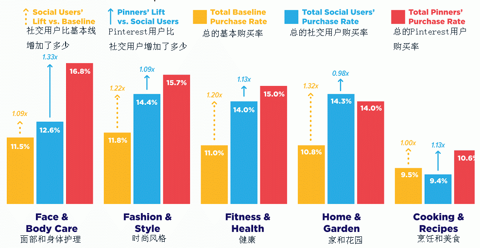 跨境资讯揭秘Pinterest营销数据