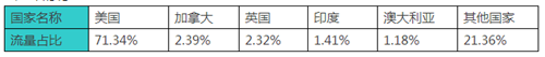 跨境出海亚马逊流量的秘密