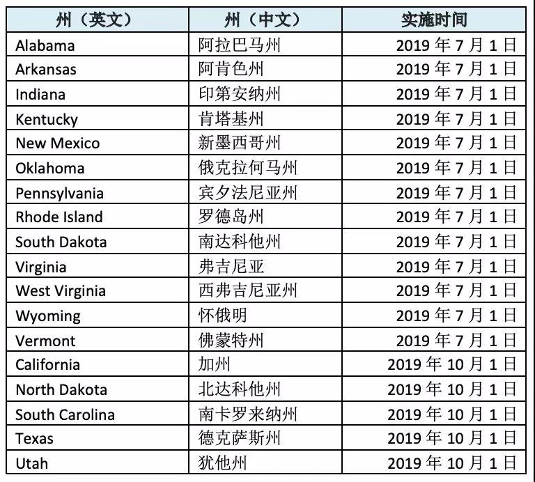 跨境资讯eBay扩大征税范围，美国又有18个州上榜