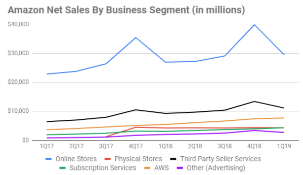 b2b亚马逊自营销售额占比首次不到其全部业务的一半