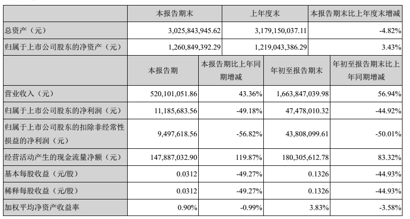 出海跨境电商大卖三季度财报对比，跨境通、通拓、傲基、价之链