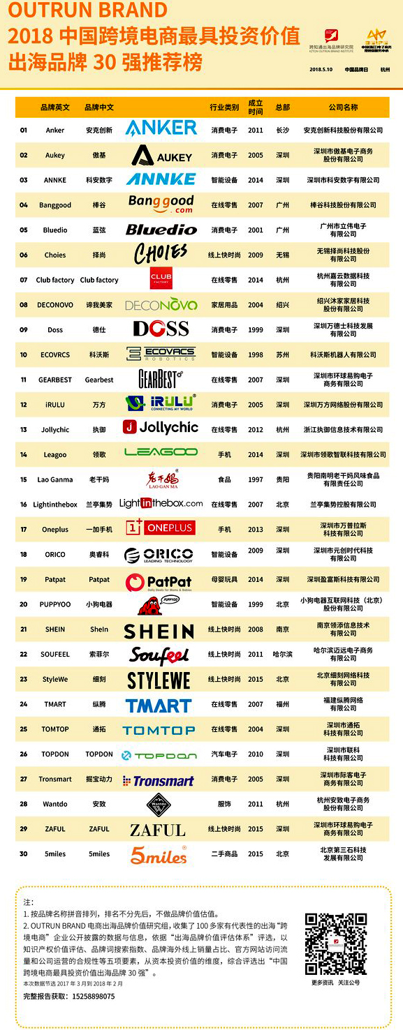 跨境电商物流2018中国跨境电商出海品牌30强出炉！