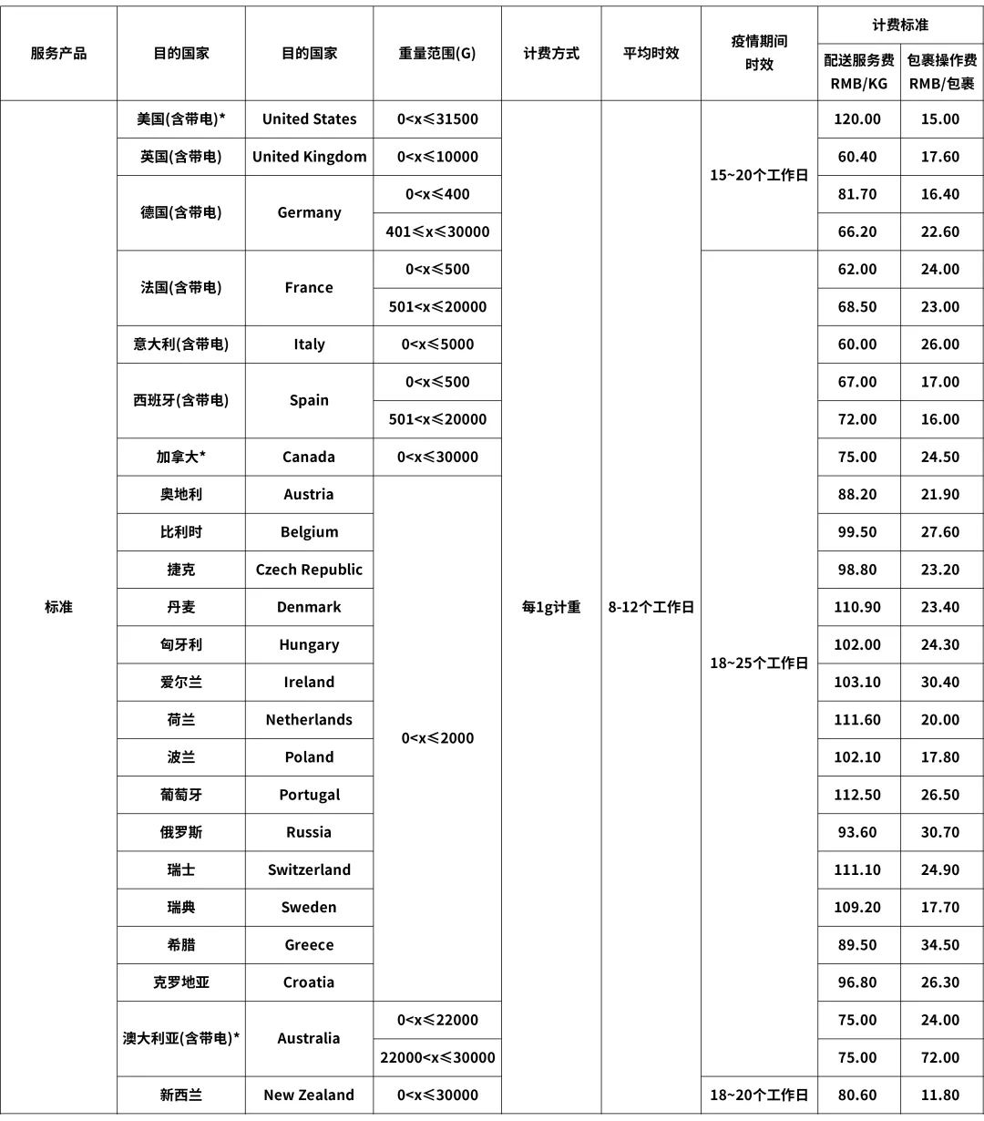 电商平台eBay最新公告：关于SpeedPAK 10月16日起运费调整通知