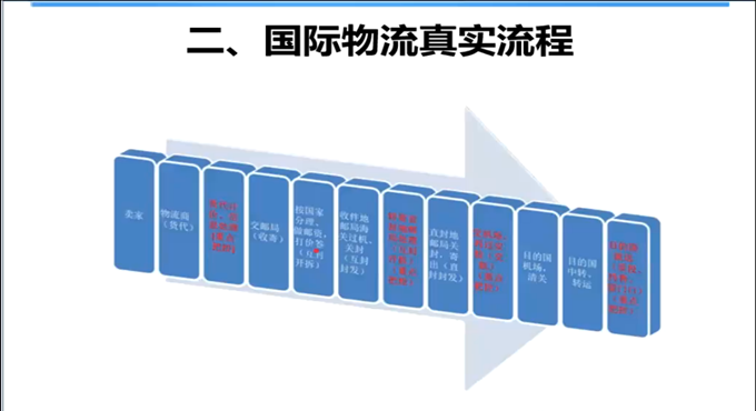 跨境电商国际物流的真实流程