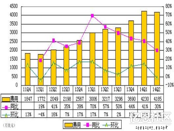 出海资讯兰亭集势财报图解：2014年Q2营收8980万美元，净亏损570万美元