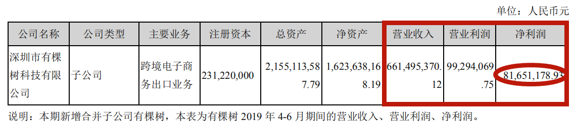 出海资讯跨境大佬有棵树半年卖了6.7个亿，净利润8165.12万元！