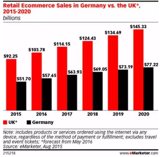 出海资讯电商零售额将达$772亿，这个掘金地你不看看？