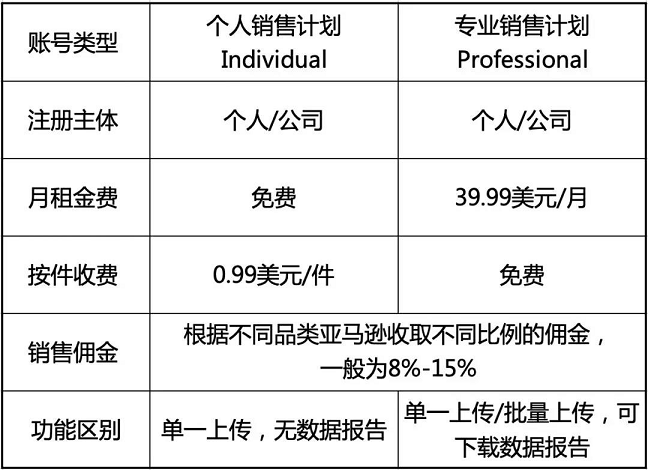 出海亚马逊全球开店注册流程及费用说明