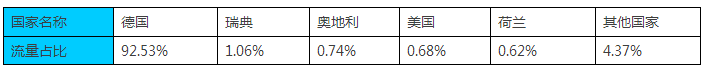 跨境出海最新数据：德国最热门的5个服饰电商网站