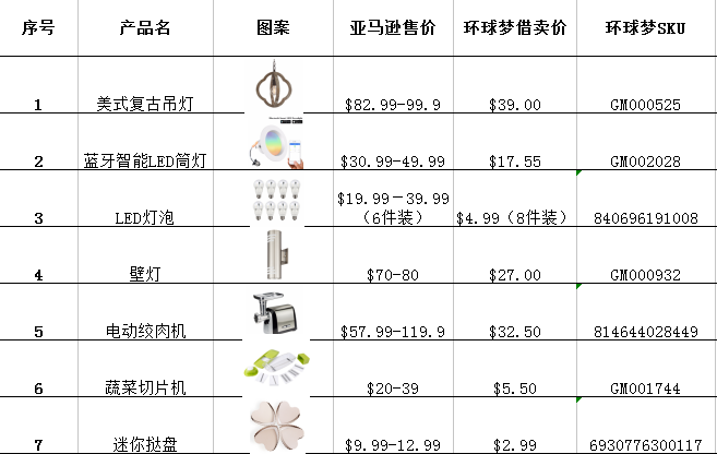 跨境电商物流亚马逊上年销55亿美金，最猛增长品类的7个热销产品来了