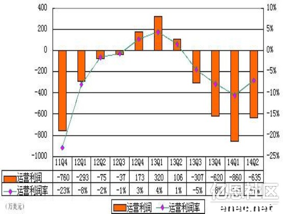 出海资讯兰亭集势财报图解：2014年Q2营收8980万美元，净亏损570万美元