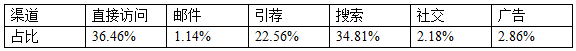 跨境资讯德国Shopping类网站流量分析报告