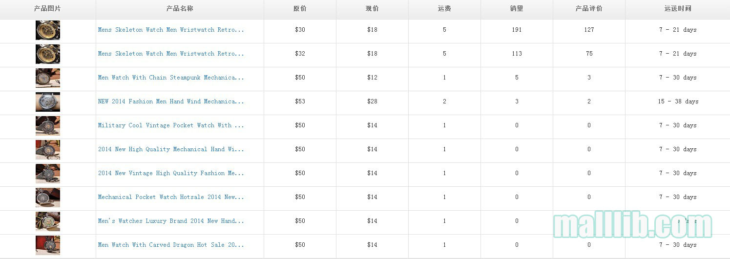 电商平台Wish热销类分析：手表稳居首位