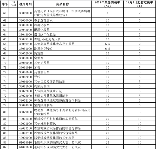 出海进口跨境电商再迎来利好：关税再次降低