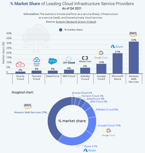 跨境电商平台亚马逊AWS成全球最大云基础设施服务商