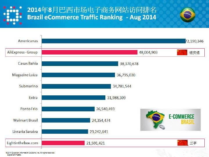 电商平台巴西：受欢迎网站和流量分析