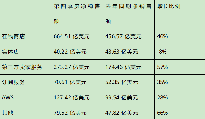 跨境电商亚马逊财报出炉：全年营收3860亿美元，同比增长38%