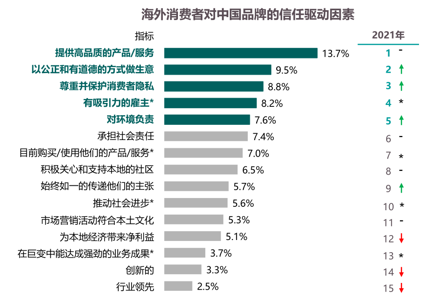 Cross border overseas research covers 15 countries, and the China Brand Global Trust Index has been released!