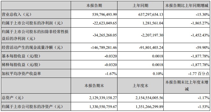 b2b跨境大卖安科创新上半年亏损544万