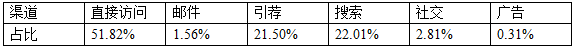 出海资讯德国Shopping类网站流量分析报告