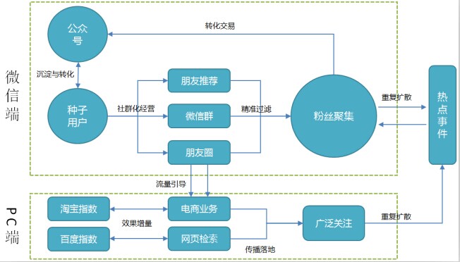 电商平台亿恩年会之传统业态的微商时代