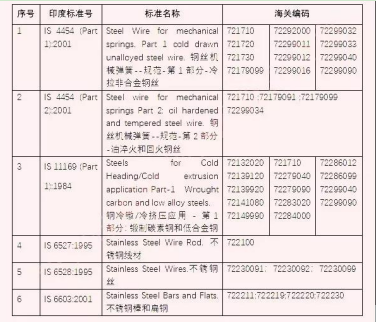 电商平台卖家注意：近日印度严查该认证，并新增6类产品强制认证