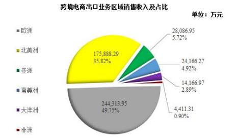 b2b海翼电商和跨境通财报出炉，上半年赚了多少你知道吗？