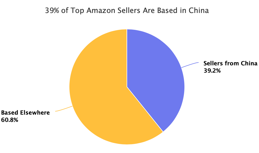 出海厉害了，39%的亚马逊TOP卖家来自中国