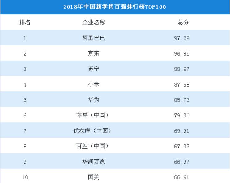 电商平台阿里投资中通快递，居2018中国新零售榜首