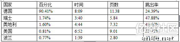 出海德国Shopping类网站流量分析报告