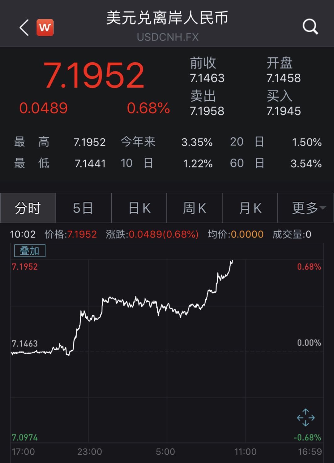 跨境资讯美元汇率逼近7.2，卖家提现1万美金就多得2000元