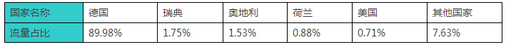 b2b最新数据：德国最热门的5个服饰电商网站