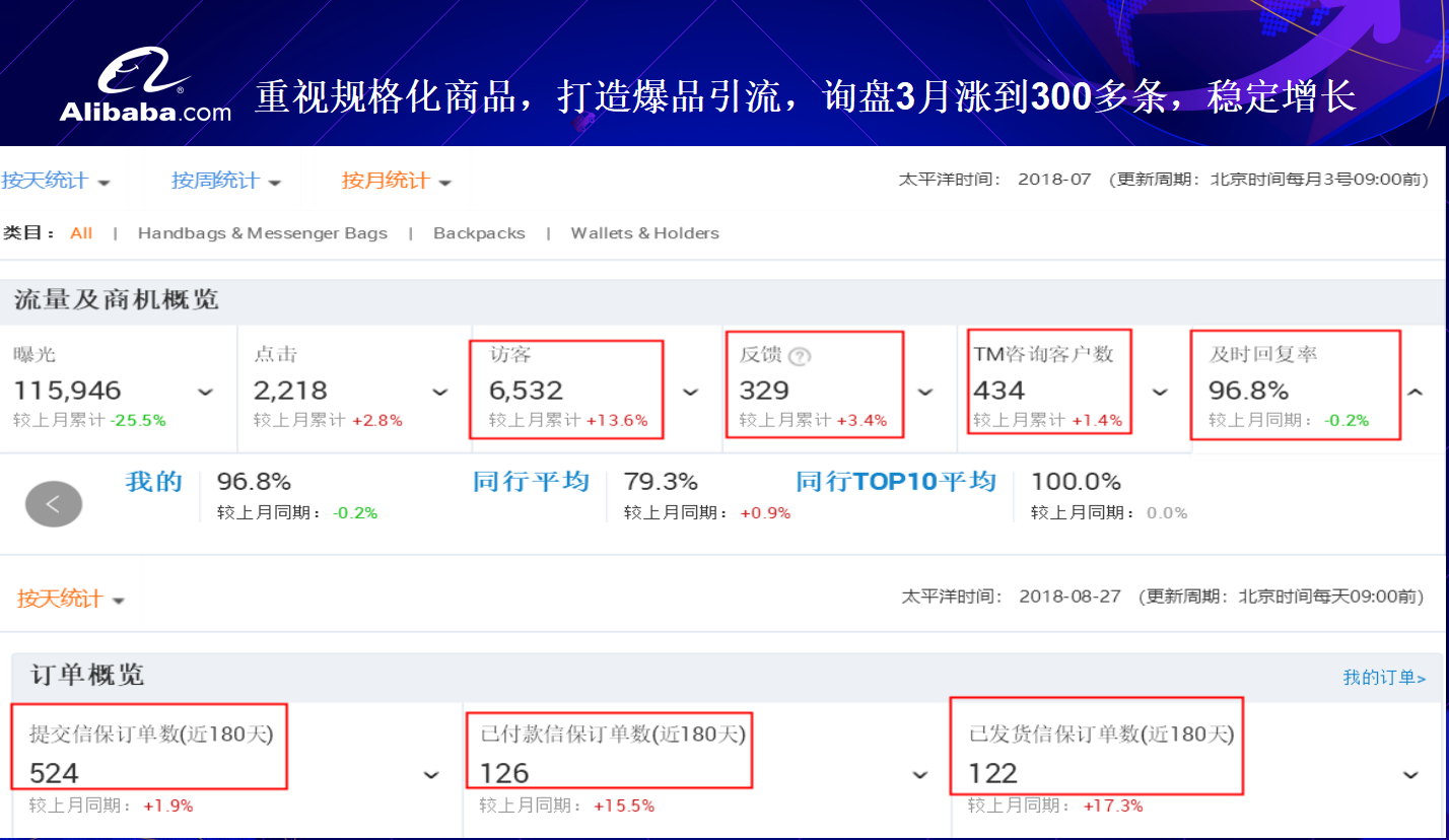 跨境电商平台月订单增长100%，这位0基础的新卖家吃了开单丸？