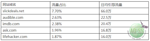 跨境电商平台亚马逊流量的秘密