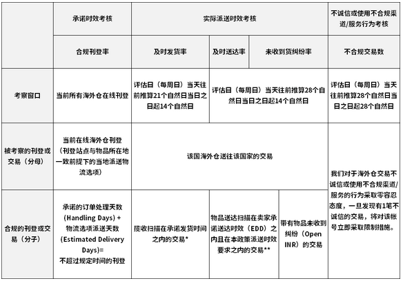 跨境电商物流eBay卖家海外仓权限受限，无法刊登listing