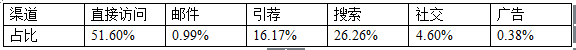 b2b德国Shopping类网站流量分析报告