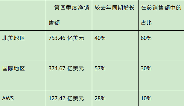 跨境电商物流亚马逊财报出炉：全年营收3860亿美元，同比增长38%