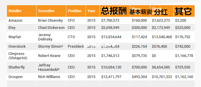 跨境电商趣读：同是做电商，看完老外这薪资，你吐血了吗？